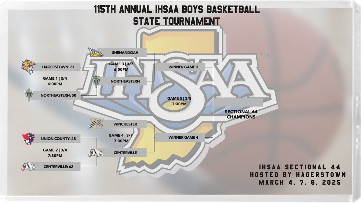 💥 Sectional Bracket 💥

🟢Northeastern
🆚
🔵Shenandoah 

See you Friday night
6:00‼️
#TraditioNHS🔰🗡️🏀