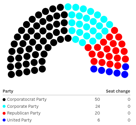 Peoples_Pyramid's tweet photo. Confirmed Senate of the United City States https://t.co/PdBVDC8vj6