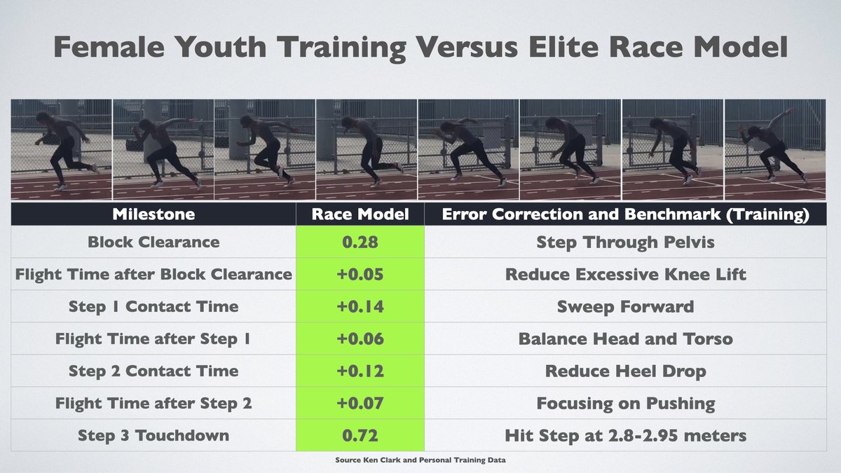 Sprint Science (@spikesonly) on Twitter photo The <a href="/KenClarkSpeed/">Ken Clark, PhD</a> video was useful for elite athletes, but it can also be used for high school sprinters as well.
Next month, a 3D model with foot mechanics will be made available for all sprint coaches with automatic reporting using affordable motion capture. The <a href="/KenClarkSpeed/">Ken Clark, PhD</a> video was useful for elite athletes, but it can also be used for high school sprinters as well.
Next month, a 3D model with foot mechanics will be made available for all sprint coaches with automatic reporting using affordable motion capture.