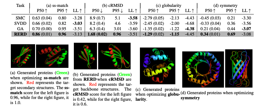 Kevin K. Yang 楊凱筌 (@kevinkaichuang) on Twitter photo Use reward-guided generation to steer the proteins generated from EvoDiff!
<a href="/Masa_Uehara_1/">Masatoshi Uehara</a> <a href="/XingyuSu1/">Xingyu Su</a> <a href="/zhaoyl18thu/">Yulai Zhao</a>
<a href="/hyanan16/">Xiner Li</a> <a href="/ShuiwangJi/">Shuiwang Ji</a> Aviv Regev <a href="/svlevine/">Sergey Levine</a>
<a href="/tbyanc/">Tommaso Biancalani</a> Use reward-guided generation to steer the proteins generated from EvoDiff!
<a href="/Masa_Uehara_1/">Masatoshi Uehara</a> <a href="/XingyuSu1/">Xingyu Su</a> <a href="/zhaoyl18thu/">Yulai Zhao</a>
<a href="/hyanan16/">Xiner Li</a> <a href="/ShuiwangJi/">Shuiwang Ji</a> Aviv Regev <a href="/svlevine/">Sergey Levine</a>
<a href="/tbyanc/">Tommaso Biancalani</a>