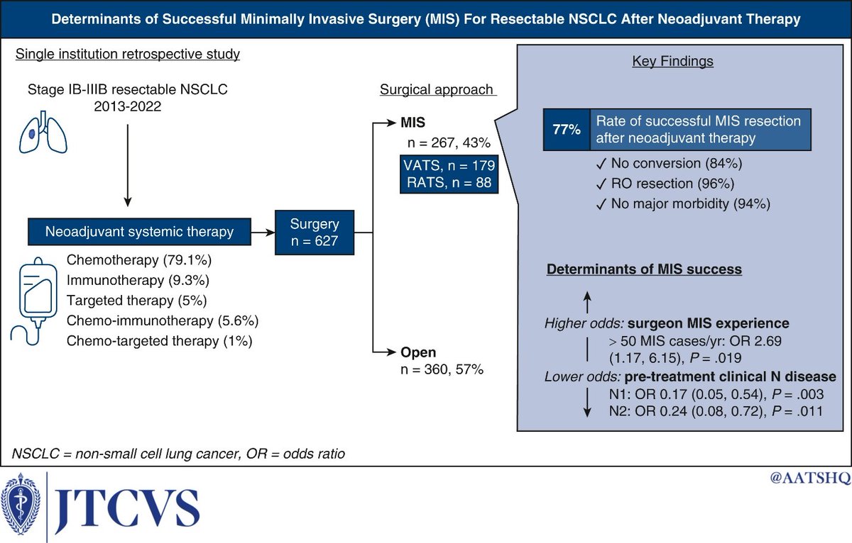 AATS (@aatshq) on Twitter photo New lung cancer research from <a href="/MSKCancerCenter/">Memorial Sloan Kettering Cancer Center</a> <a href="/MSK_Thoracic/">ThoracicSurgeryMSK</a>: Determinants of successful minimally invasive surgery for resectable #NSCLC after neoadjuvant therapy. Researchers found promising results with MIS. Read for free until 3/30: doi.org/10.1016/j.jtcv… New lung cancer research from <a href="/MSKCancerCenter/">Memorial Sloan Kettering Cancer Center</a> <a href="/MSK_Thoracic/">ThoracicSurgeryMSK</a>: Determinants of successful minimally invasive surgery for resectable #NSCLC after neoadjuvant therapy. Researchers found promising results with MIS. Read for free until 3/30: doi.org/10.1016/j.jtcv…