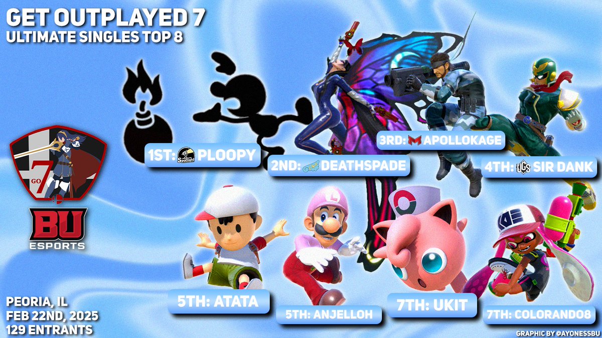 jertop🔜paign automata (@jertop_) on Twitter photo GET OUTPLAYED 7 TOP 8 WOOOOO !!
1st - <a href="/Ploopymudd/">Ploopy</a>
2nd - <a href="/Deathspade_/">Deathspade/デススペード</a>
3rd - <a href="/ApolloKage/">ApolloKage</a>
4th - <a href="/SirDank_/">UGS | Sir Dank</a>
5th - <a href="/ATATAness/">ATATA</a>
5th - <a href="/aANJELLOH/">ANJELLOH</a>
7th - <a href="/SsbUkit/">UKIT</a>
7th - <a href="/colorondo8/">Colorondo8</a>
🎨 - <a href="/AYONESSBU/">AYONE (Comms Open!!)</a> GET OUTPLAYED 7 TOP 8 WOOOOO !!
1st - <a href="/Ploopymudd/">Ploopy</a>
2nd - <a href="/Deathspade_/">Deathspade/デススペード</a>
3rd - <a href="/ApolloKage/">ApolloKage</a>
4th - <a href="/SirDank_/">UGS | Sir Dank</a>
5th - <a href="/ATATAness/">ATATA</a>
5th - <a href="/aANJELLOH/">ANJELLOH</a>
7th - <a href="/SsbUkit/">UKIT</a>
7th - <a href="/colorondo8/">Colorondo8</a>
🎨 - <a href="/AYONESSBU/">AYONE (Comms Open!!)</a>