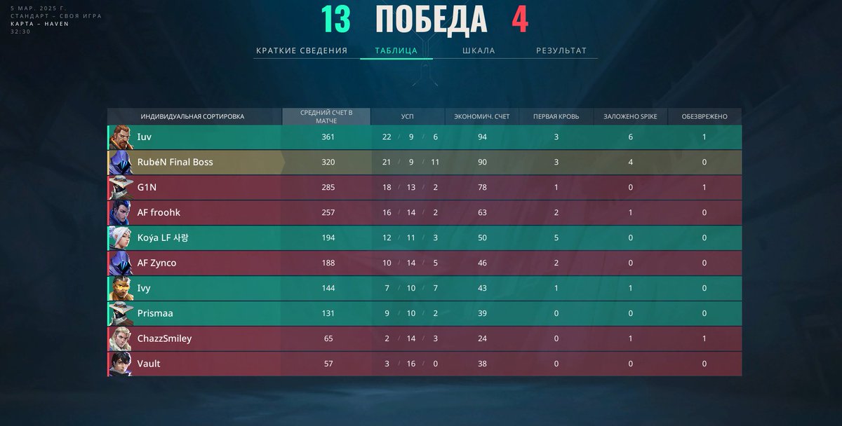 First game back for playoffs VS <a href="/westonesports/">Weston Esports Academy</a> 

A dominant 13-4 win putting us in the running for first place 😋