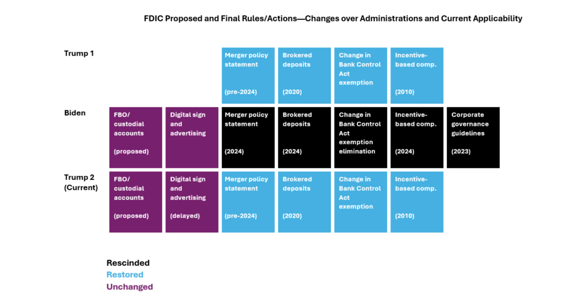 The FDIC has signaled the reversal of key, controversial proposals from 2024—providing clarity on important areas that implicate banks of various sizes and charter types. By <a href="/MaxBoniciFinReg/">Max Bonici</a>, <a href="/BankSecLaw/">Stephen Gannon</a>, and E. Paige Knight.

Read it here: bit.ly/4ilOUB1