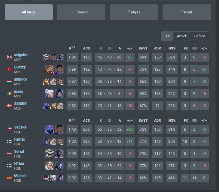 gg 2-1 VS <a href="/Metizport/">Metizport</a> 

not fun playing full sick and  39+ fever  since yesterday  but we managed and got the extra ascension point see you next split👋