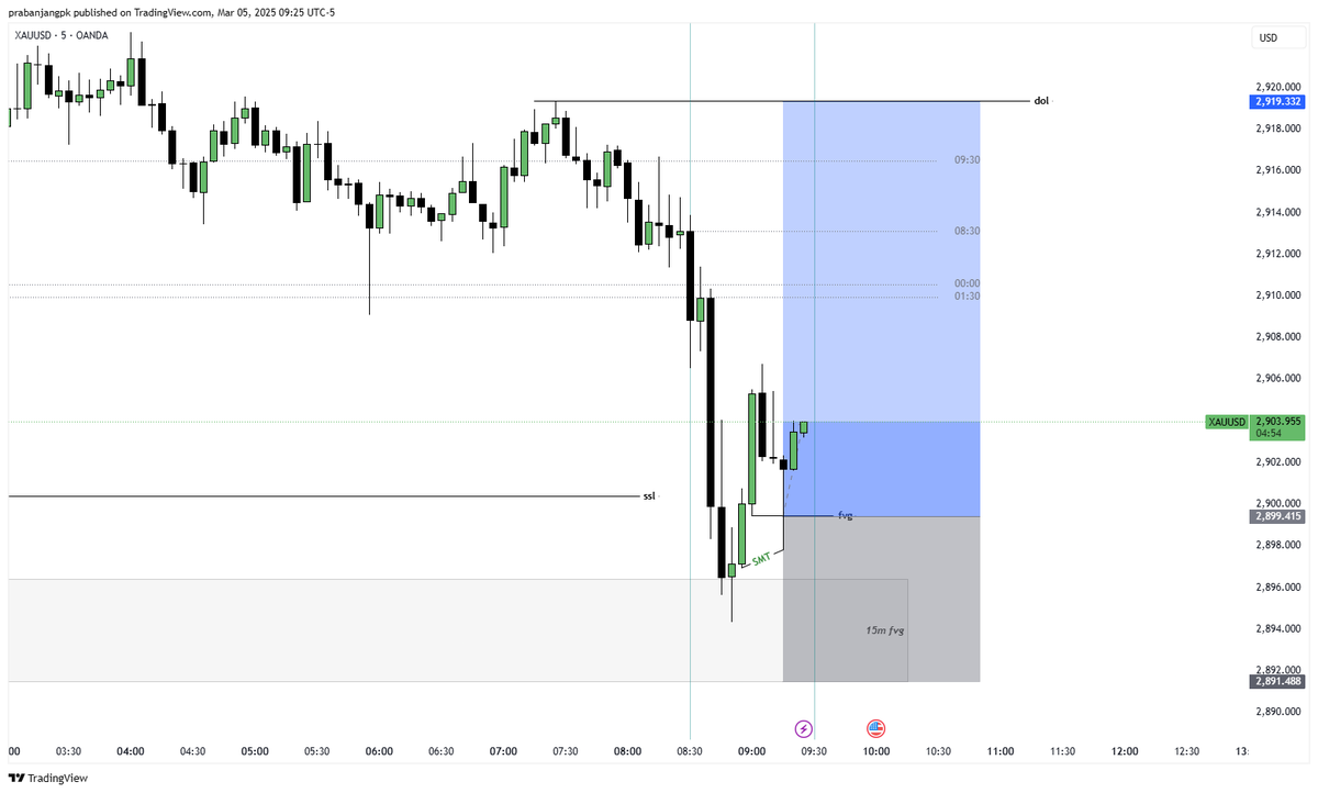 trader_praba's tweet photo. $xauusd

2.5RR💰

- SSL SWEEPED
- 15m FVG
- CISD FOR REVERSAL
- SMT W SILVER
- 5m FVG ENTRY https://t.co/DAKhuwz9cE
