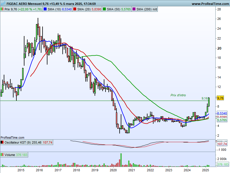 HervierSylvie's tweet photo. #ActiaGroup $ALATI
Je n'ai pas suivi les +16% d'aujourd'hui. Mais très bien si #Actia travaille pour la défense. Peut-être reverra t-elle un jour son prix d'intro, comme #FigeacAéro $FGA ? Je cherche d'autres volontaires , si vous avez des idées, je prends ! https://t.co/gutUsMU7YZ