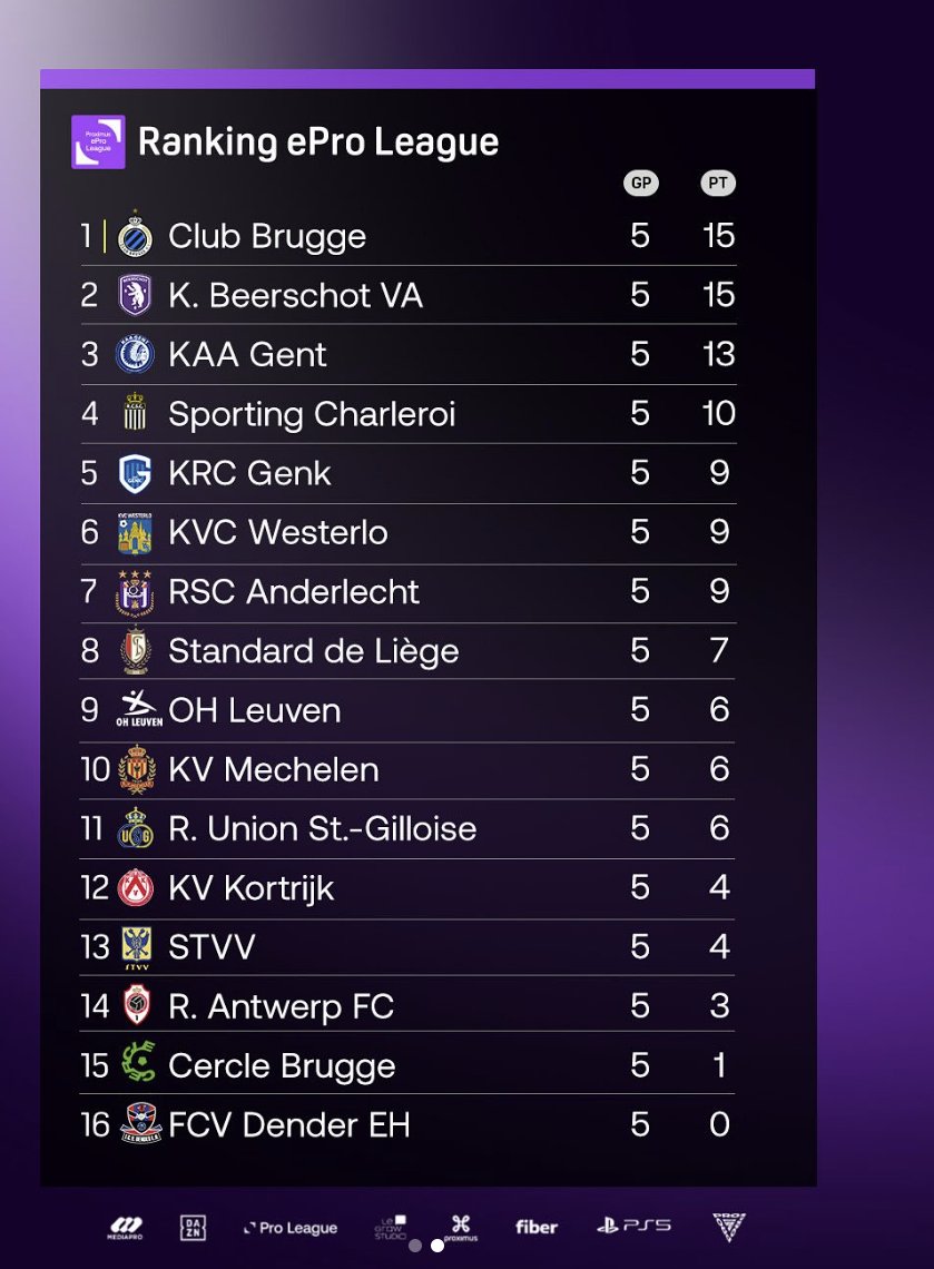 ramiluesofc's tweet photo. 🇧🇪 @Ekmenn94 is the champion of the first period of the Proximus ePro League 🏆🇧🇪

In this way, the current champion already secures his place in the Finals ✅ https://t.co/0nlC9V3ecx