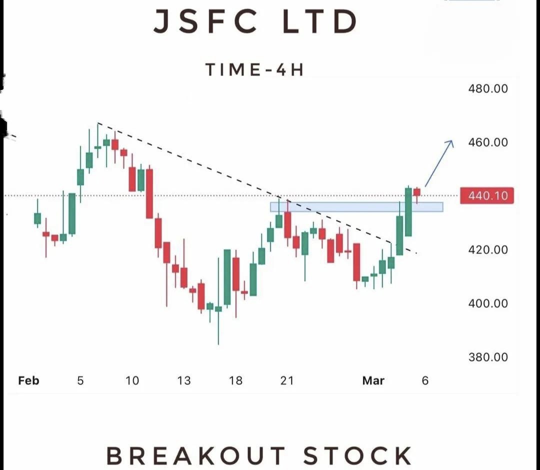 mosttrader11's tweet image. 🆕⤵️📢

💹  JSFC LTD 

🎇  ENTRY 438-441

🎠 UPSIDE RESISTANCE  - 462/484/540++

#JSFC 

Stop-loss ➡️ t.me/+ZK7yAAcsqoIyZ…

💥 DISCLAIMER 💯⬇️
CHART, LEVEL&apos;S, DATA &amp;amp; VIEW SHOULD NOT BE CONSIDERED AS A BUY  OR SELL RECOMMENDATION, IT&apos;S ONLY FOR EDUCATION PURPOSE ✅