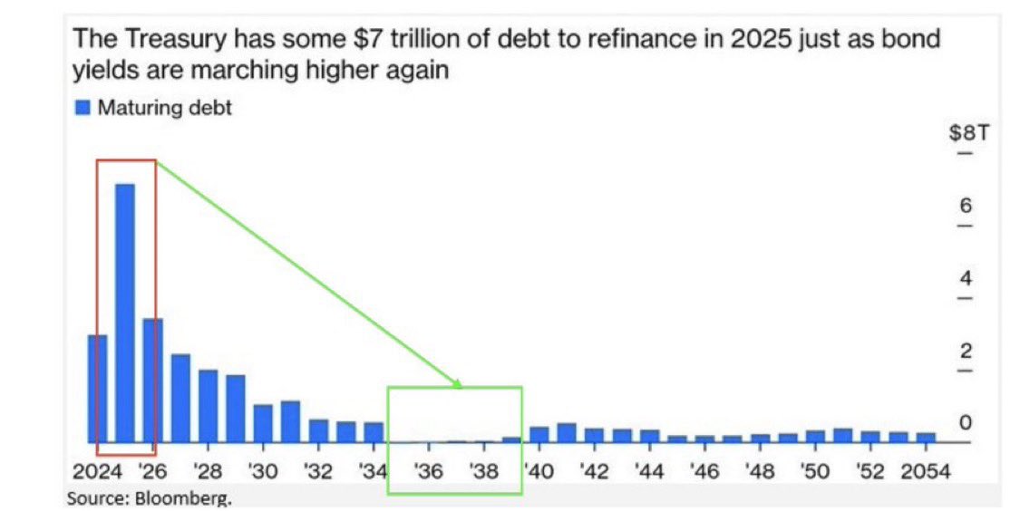 cryptoskullx's tweet photo. Why Trump (Possibly) Wants a Market Crash—And Why It’s Not That Simple

💰 $7 Trillion in Debt—With Rising Interest Rates
By 2025, the U.S. government faces a massive debt refinancing. The problem? Interest rates are high, and rolling over that debt at 4%+ would be extremely expensive.

The Theory:

Some argue Trump’s team might intentionally create market turmoil to drive investors out of stocks and into bonds, lowering bond yields and making refinancing cheaper.
The playbook? Tariffs, economic uncertainty, and growth fears.

But Can It Really Work That Easily?

While uncertainty can push capital into U.S. Treasuries, there are major risks:
✔ Inflation & the Fed: If tariffs fuel inflation, the Fed might hesitate to cut rates.
✔ Global Markets: The world economy is deeply interconnected—chaos could trigger unpredictable chain reactions.
✔ Market Forces vs. Politics: Markets don’t follow a script. A politically engineered crash could backfire.

The Bottom Line:

The theory has merit, but it’s not a guaranteed strategy. Short-term chaos might help, but controlling its long-term effects is another question entirely.

Brilliant strategy or reckless gamble?