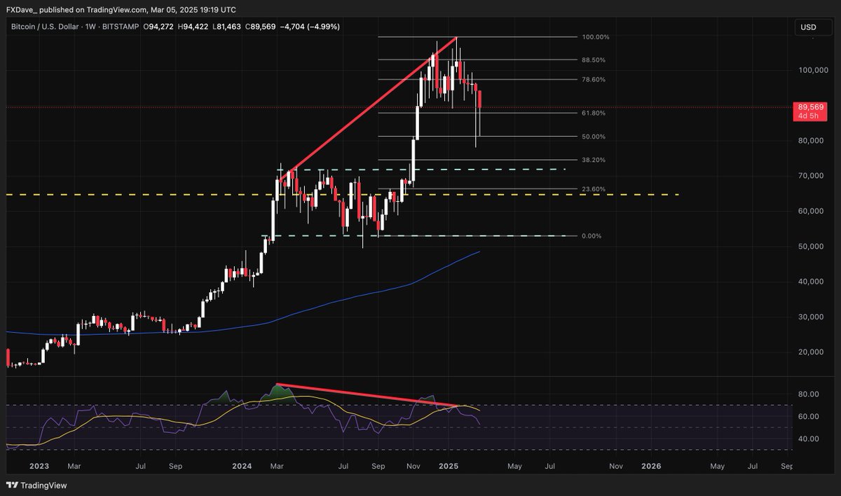 FXDave_'s tweet photo. What's happening with Bitcoin? Where's it going? (LONGTERM ANALYSIS SUMMARY)

Weekly: We appear to be in a correction phase. A strong bearish divergence has formed, making me believe this correction isn't over. I wouldn't be surprised if price tests 71k, which was the top of the previous correction channel.

Daily: The price has bounced off the 200MA while signaling a hidden bullish divergence. Based on the weekly chart, I think the price will hit 71k before we see the hidden bullish divergence execute. 

Look out: If the price dumps and breaks through 53k, it would confirm the start of the downtrend cycle. However, before we get there, the price has to break three other support levels on the daily chart (200MA, 71k, 64k). 

This is my last post on #Bitcoin until we reach a confirmed start of the downtrend cycle or a confirmed end of correction. 

It could be weeks or months before we reach either point, as uncertainty causes consolidation. BTC's previous correction phase lasted from March to November last year.