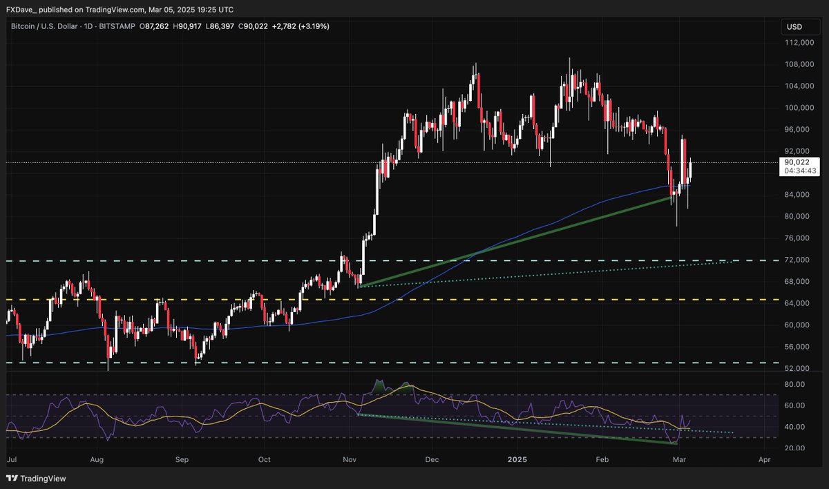 FXDave_'s tweet photo. What's happening with Bitcoin? Where's it going? (LONGTERM ANALYSIS SUMMARY)

Weekly: We appear to be in a correction phase. A strong bearish divergence has formed, making me believe this correction isn't over. I wouldn't be surprised if price tests 71k, which was the top of the previous correction channel.

Daily: The price has bounced off the 200MA while signaling a hidden bullish divergence. Based on the weekly chart, I think the price will hit 71k before we see the hidden bullish divergence execute. 

Look out: If the price dumps and breaks through 53k, it would confirm the start of the downtrend cycle. However, before we get there, the price has to break three other support levels on the daily chart (200MA, 71k, 64k). 

This is my last post on #Bitcoin until we reach a confirmed start of the downtrend cycle or a confirmed end of correction. 

It could be weeks or months before we reach either point, as uncertainty causes consolidation. BTC's previous correction phase lasted from March to November last year.
