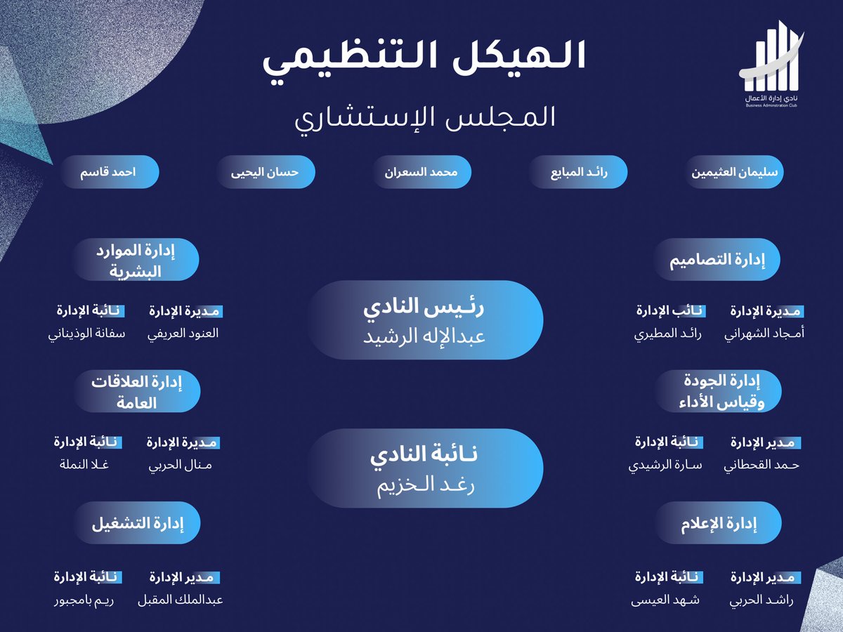 BAC_Imam's tweet photo. ولأن الأفراد الفذين هم القلب النابض للمنظومة المتكاملة، نطلعكم على الهيكلة المحدثة لنادي إدارة الأعمال تزامنًا مع الفصل الدراسي الجديد وإكمالًا لدروب التميز والعطاء💫🎖️ https://t.co/MaL8mPdAaO