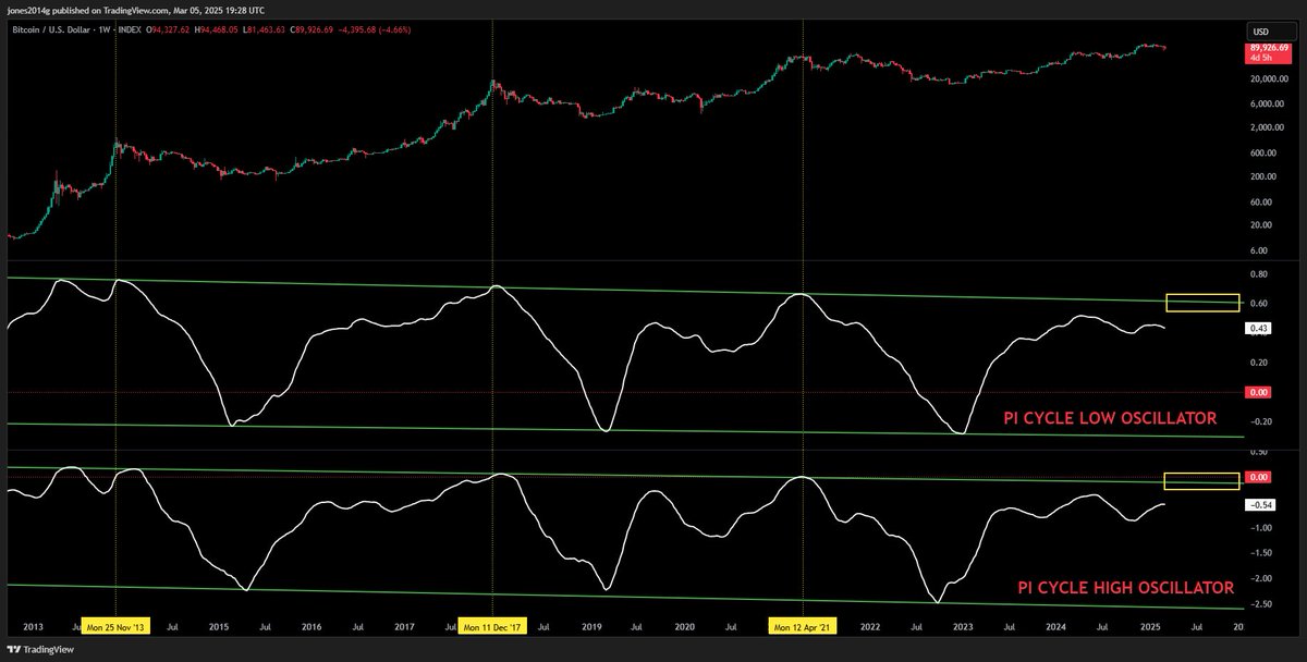 Pi Cycle oscillators (using the bitcoin moving averages for the cycle highs and lows) still have room to run toward trendline above.