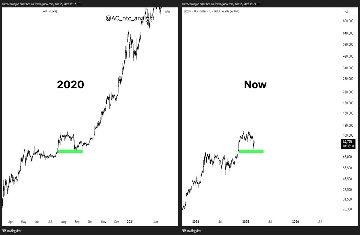#BITCOIN IS READY FOR A HUGE BULL RUN.