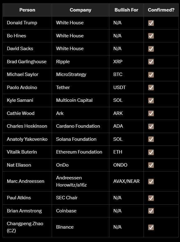 NEW: The White House Summit guest list is out.

Only one #Bitcoiner—Saylor. 👀