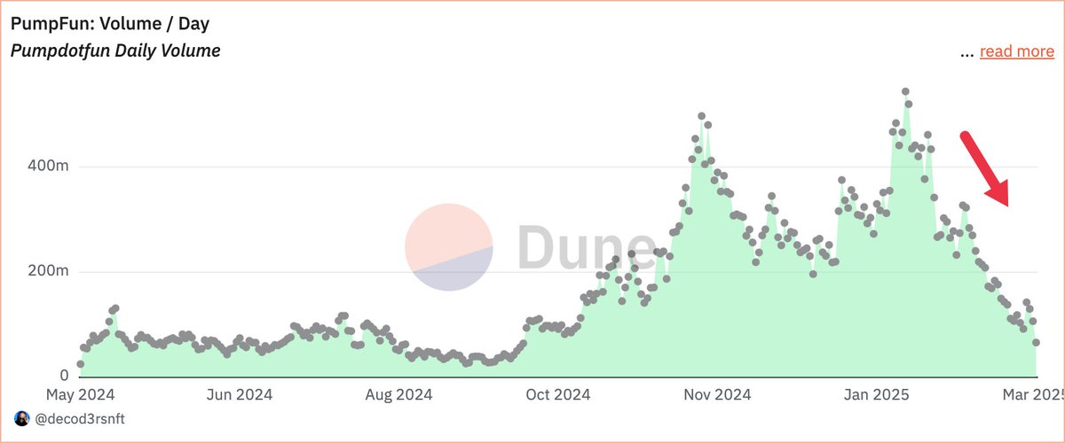 Is the Memecoin Casino slowing down? Daily volume on <a href="/pumpdotfun/">pump.fun</a> has dropped by an average of 80% over the past week since its recent highs.

As eyes shift to the next trend, Figure Markets will be leading the way with RWAs.