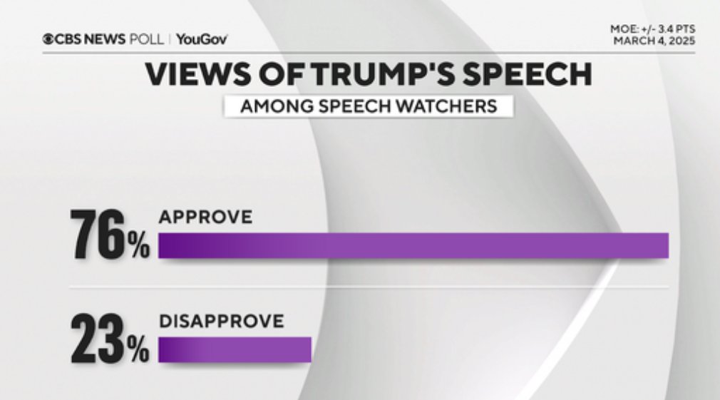 AG_Badger's tweet photo. @ChrisDJackson Hmmm...let's explore your statement...shall we?

According to the CBS poll https://t.co/ejOd0TOkfo