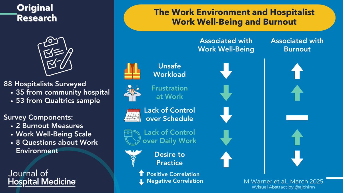 Journal of Hospital Medicine (@jhospmedicine) on Twitter photo π Examining hospitalists' work environment π₯ can improve well-being & reduce burnout π₯. Unsafe workloads π¨worsens burnout & should be a priority. #PhysicianWellness
bit.ly/3Xp51pj
<a href="/weinsteingator/">Ali Weinstein</a>, <a href="/MasonPubHealth/">Mason Public Health</a>, <a href="/MEWarner/">Megan Warner</a>
#VisualAbstract by <a href="/ajchinn/">Alex Chinn, MD, FACP, FHM</a> π Examining hospitalists' work environment π₯ can improve well-being & reduce burnout π₯. Unsafe workloads π¨worsens burnout & should be a priority. #PhysicianWellness
bit.ly/3Xp51pj
<a href="/weinsteingator/">Ali Weinstein</a>, <a href="/MasonPubHealth/">Mason Public Health</a>, <a href="/MEWarner/">Megan Warner</a>
#VisualAbstract by <a href="/ajchinn/">Alex Chinn, MD, FACP, FHM</a>