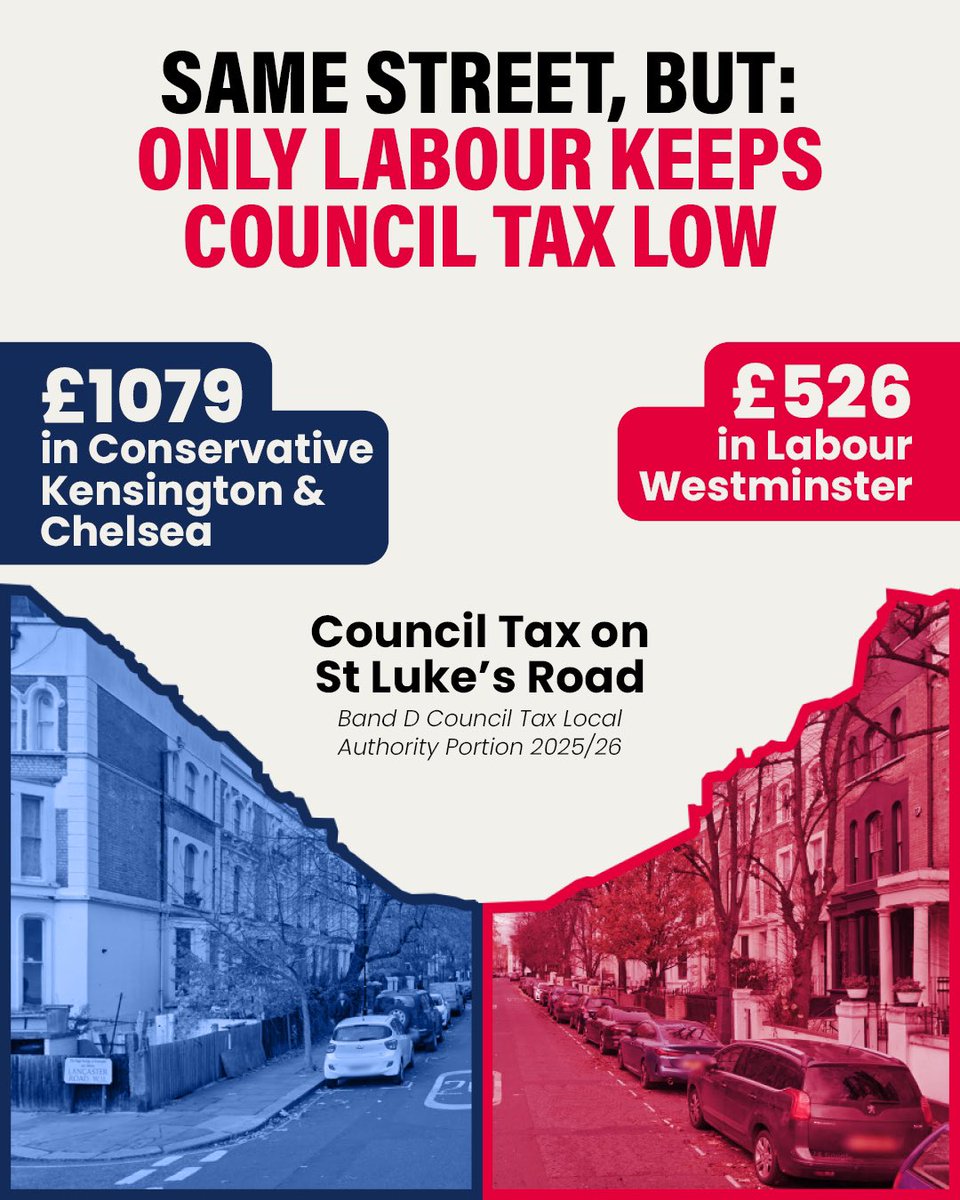 wminsterlabour's tweet image. Labour-led Westminster is delivering for local residents whilst keeping council tax low. Our budget delivers more support for adult social care; temporary accommodation; tackling rough sleeping; rent support & £2m on dealing with ASB inc 200 CCTV cameras westminsterlabour.org.uk/issues/financi…