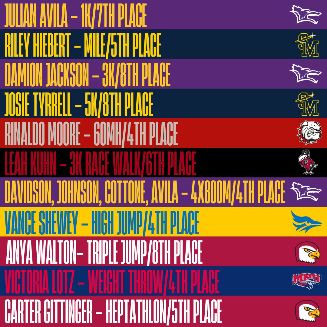 KSXCT&F (@kansasrunning) on Twitter photo Three national champions. ๐ฅ๐ฅ๐ฅ
Three top-three-finishes. ๐ฅ๐ฅ๐ฅ
A lot of All-Americans. ๐
x11
The NAIA Championships came and went over the weekend, and Kansas programs shined from start to finish, notching 17 All-American performances in total.
<a href="/SaintMaryXCTF/">Saint Mary XCTF</a> was the Three national champions. ๐ฅ๐ฅ๐ฅ
Three top-three-finishes. ๐ฅ๐ฅ๐ฅ
A lot of All-Americans. ๐
x11
The NAIA Championships came and went over the weekend, and Kansas programs shined from start to finish, notching 17 All-American performances in total.
<a href="/SaintMaryXCTF/">Saint Mary XCTF</a> was the