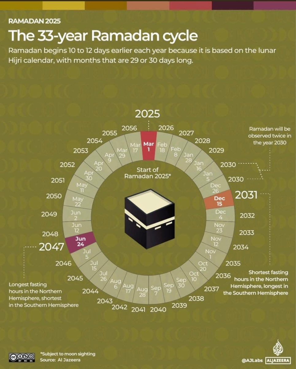 Ramazan ayının miladi takvimle beraber önümüzdeki 33 yıllık döngüsü bu şekilde olacak. 

- 2030 miladi yılı içerisinde 2 Ramazan olacak
- 2031 yılında en kısa oruç tutulacak
- 2047 yılında en uzun oruç tutulacak.