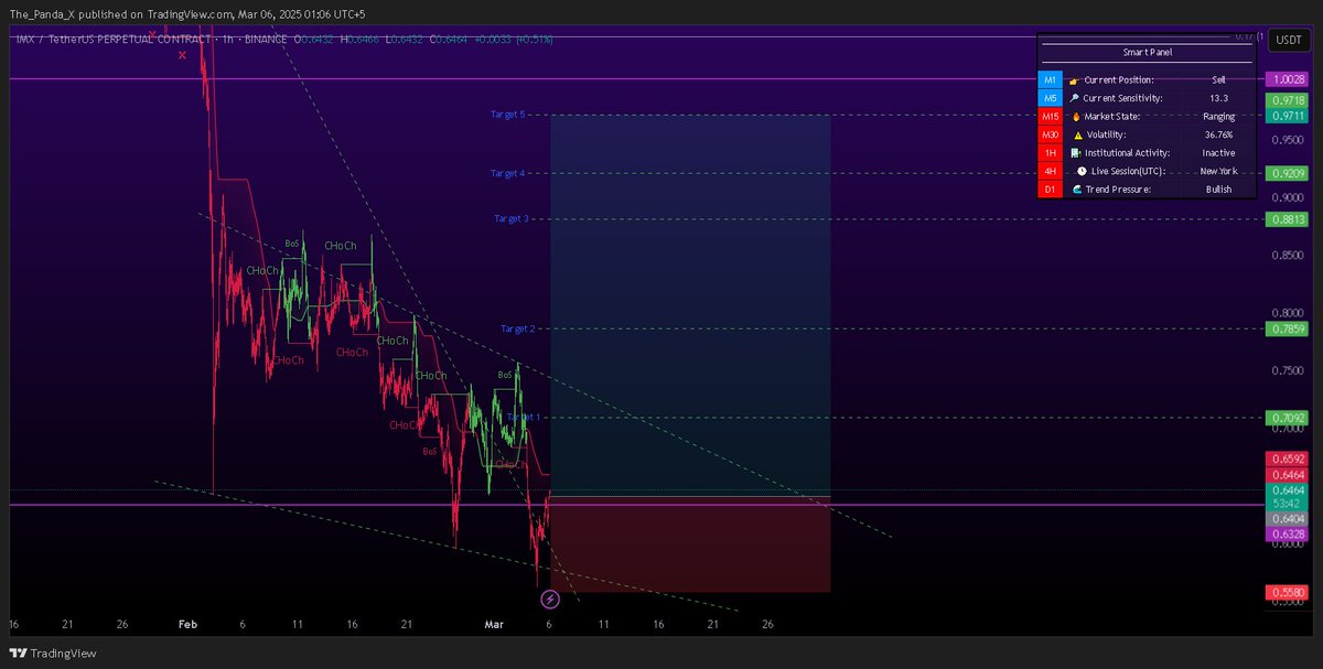 the_panda_x's tweet photo. IMX/USDT Long Setup $IMX #IMXUSDT

Check out my #IMXUSDT.P analysis on @TradingView: /chart/IMXUSDT.P/QwqpMaWB-IMX-Long-SL-12-83/ https://t.co/Ptee0CkWz8