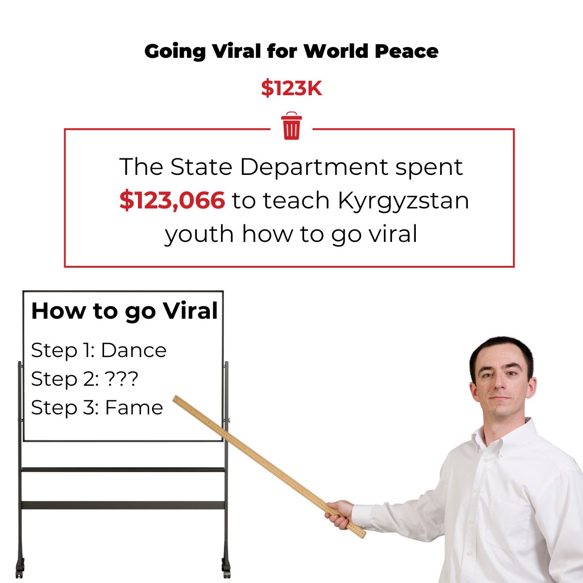 Happy #WasteReportWednesday!
The State Department spent $123,066 to teach Kyrgyzstan youth how to go viral. Because nothing says peacekeeping like a viral video.
Read the full report below ⬇️
hsgac.senate.gov/wp-content/upl…
