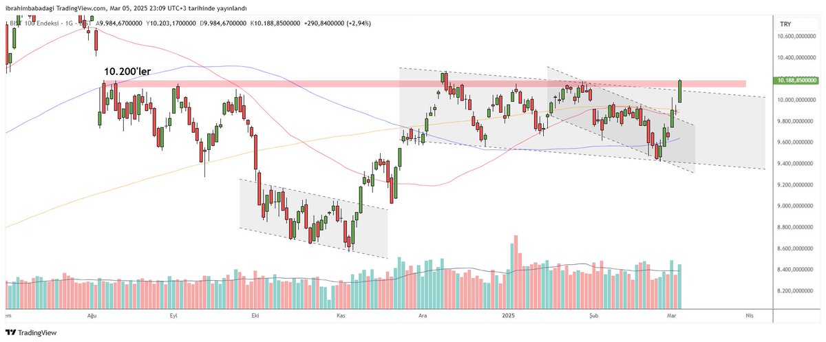 BIST100'deki manzara bu.

Yarın PPK kararına kadar yatay ve sakin, sonrasında hareket gelir.

Ne yöne?