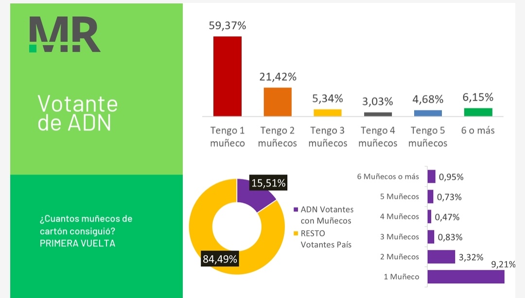 RComunitariosEc's tweet photo. 🙏🏽🗣️🧵8/12
Votantes 🗳️ de #ADN
¿CUÁNTOS MUÑECOS DE CARTÓN CONSIGUIÓ❓
#PrimeraVuelta #EleccionesEcuador2025
Tengo 1️⃣ #MuñecoDeCartón 59,37%
Tengo 2️⃣ #MuñecosDeCartón 21,42%
Tengo 3️⃣ #MuñecosDeCartón19 5,3%
#RMCEc #JCBV https://t.co/t1hBAkbhXP