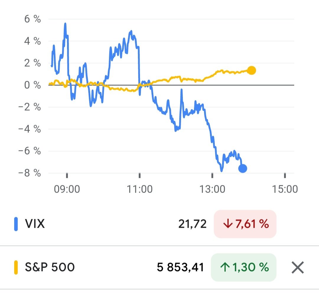 PhiliposFinance's tweet photo. $VIX at 21.65 now – market unease is lingering, investors may be on edge.
#VolatilityWatch #MarketUpdate https://t.co/VkjeZM0Enl