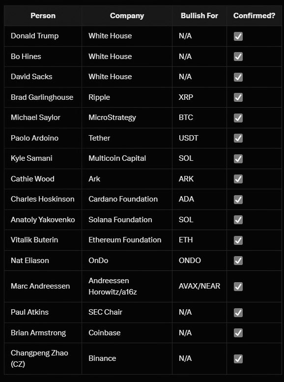 BREAKING: 

Confirmed list of people attending the 
White House Crypto Summit on Friday.