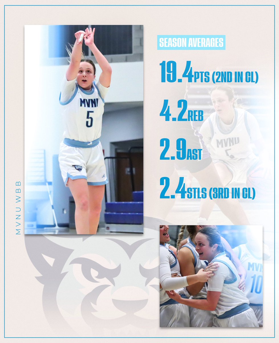 Congratulations to Teresa Maggio on making the All-Crossroads League 1st Team!

Maggio was second in the league in scoring at 19.4 points per game. Maggio also averaged 4.2 rebounds, 2.9 assists, and her 2.4 steals per game ranked third in the conference!

mvnucougars.com/sports/wbkb/20…