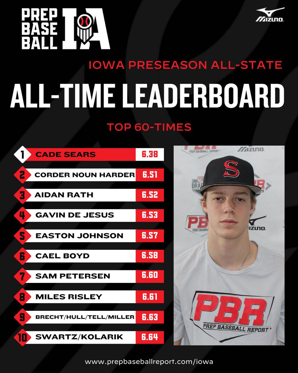 𝗣𝗥𝗘𝗦𝗘𝗔𝗦𝗢𝗡 𝗔𝗟𝗟-𝗦𝗧𝗔𝗧𝗘: 𝘈𝘭𝘭-𝘛𝘪𝘮𝘦 60 𝘓𝘦𝘢𝘥𝘦𝘳𝘴 🏃

We’re diving into the history of Prep Baseball Iowa’s Preseason All-State—highlighting the top metric leaders from past events. 📊💪

👀 Will anyone rewrite the record books this Sunday? Stay tuned to