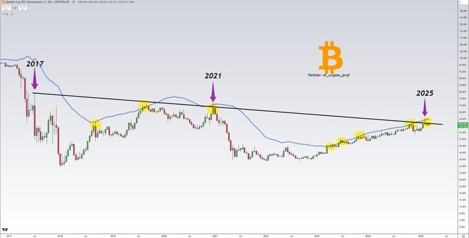 Mario Nawfal’s Roundtable (@roundtablespace) on Twitter photo JUST IN: $BTC DOMINANCE HAS JUST TOUCHED A TRENDLINE THAT HAS HELD FOR NEARLY 8 YEARS.
EACH TOUCH PRELUDED AN ALTCOIN SEASON.
Source: <a href="/CryptosR_Us/">CryptosRus</a> JUST IN: $BTC DOMINANCE HAS JUST TOUCHED A TRENDLINE THAT HAS HELD FOR NEARLY 8 YEARS.
EACH TOUCH PRELUDED AN ALTCOIN SEASON.
Source: <a href="/CryptosR_Us/">CryptosRus</a>