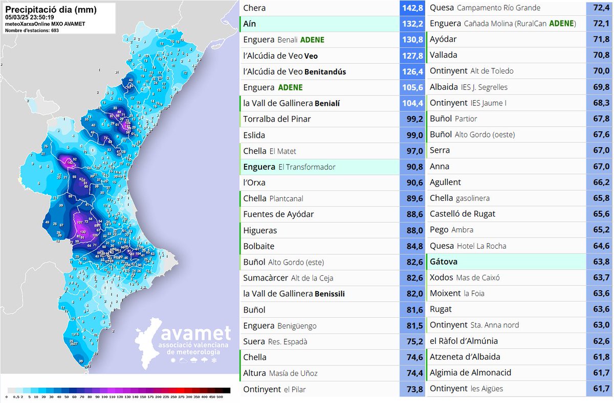 Pluges de dimecres (mapa + top)🌧️

Un dia més, concentrades en punts de muntanya. Destaquen els vora 150 l/m² de Chera i més de 100 en punts de la Serra d'Espadà, la Canal de Navarrés i la Vall de Gallinera. També ha plogut molt a la Calderona, el Penyagolosa i la Vall d'Albaida.