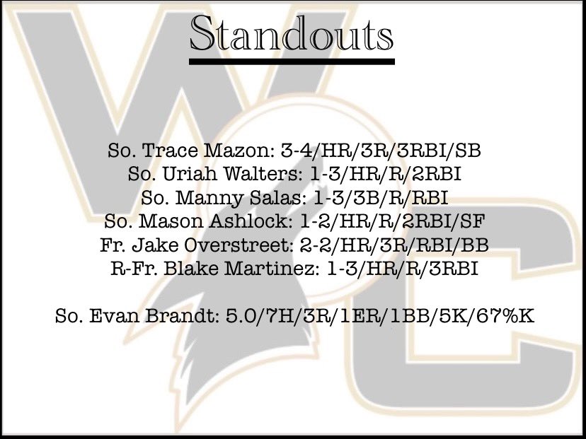 Weatherford College Baseball Analytics (@wcballanalytics) on Twitter photo The Coyotes hit five homers to beat NCTC 13-3 in game one #WelcomeToOurDen <a href="/MazonTrace/">Trace Mazon</a> <a href="/uriahwalters2/">uriah walters</a> <a href="/SalasManny/">Manny</a> <a href="/AshlockMason/">Mason Ashlock</a> <a href="/Jakeostreet11/">Jake Overstreet</a> <a href="/Blakemart07/">Blake Martinez</a> <a href="/evanbrandtt/">Evan Brandt</a> The Coyotes hit five homers to beat NCTC 13-3 in game one #WelcomeToOurDen <a href="/MazonTrace/">Trace Mazon</a> <a href="/uriahwalters2/">uriah walters</a> <a href="/SalasManny/">Manny</a> <a href="/AshlockMason/">Mason Ashlock</a> <a href="/Jakeostreet11/">Jake Overstreet</a> <a href="/Blakemart07/">Blake Martinez</a> <a href="/evanbrandtt/">Evan Brandt</a>