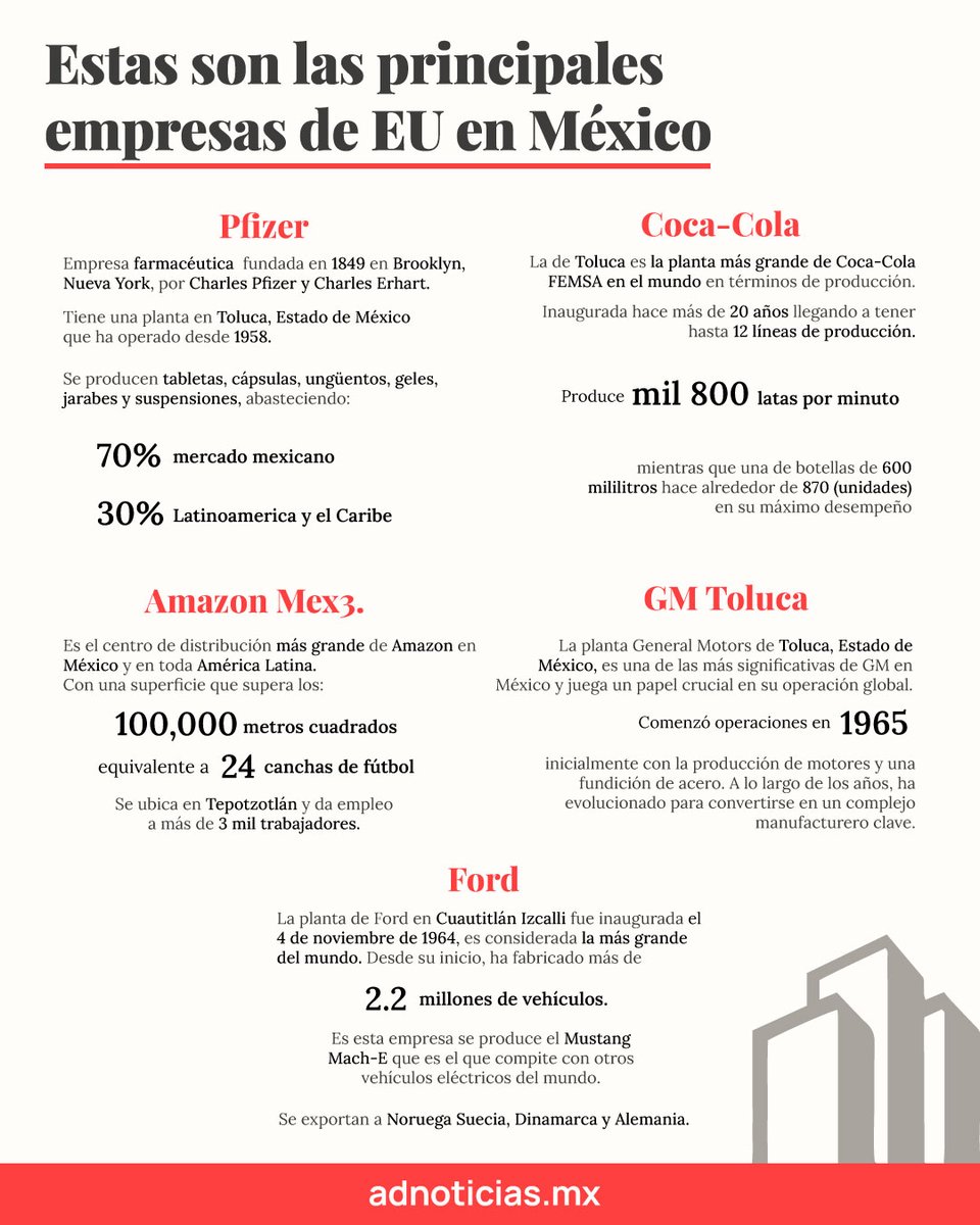 ADNoticiasMex's tweet image. 🏭 | Grandes corporaciones con presencia en #México 🇲🇽

💸Diversas empresas multinacionales han consolidado en México centros de producción estratégicos siendo puntos clave para su producción. 

🔧 #Pfizer, Coca-Cola #FEMSA, #Amazon Mex3, #GM y #Ford son algunas de las empresas