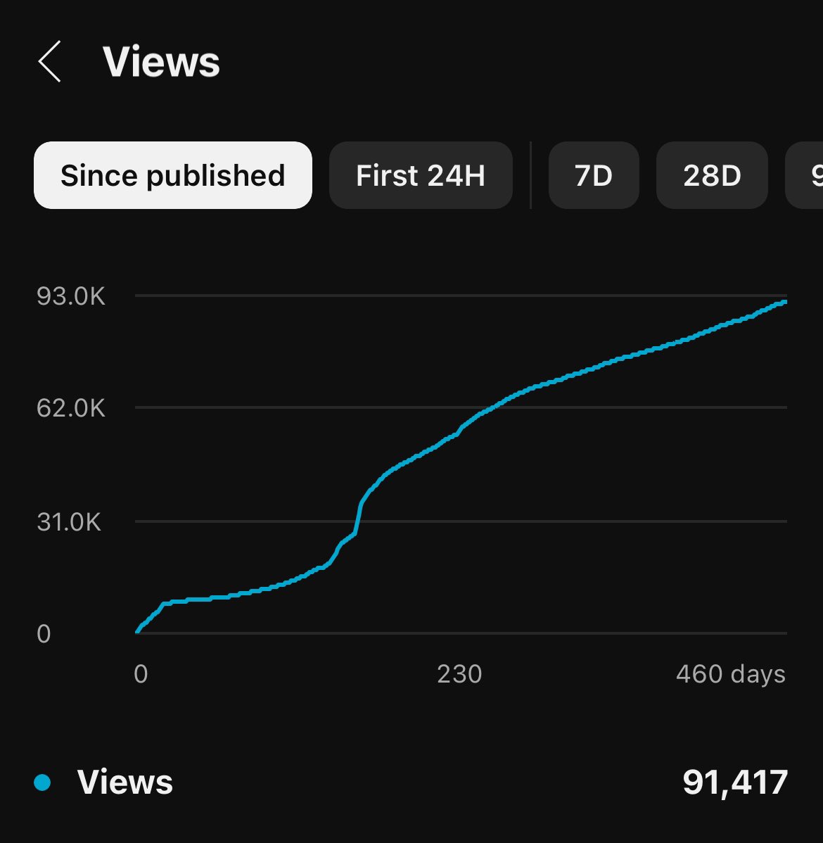 zekethedev's tweet photo. @KPMYouTube Always love evergreen videos

Less views video but ~100 views per day over a year later on this one https://t.co/G5VwOXAmFX