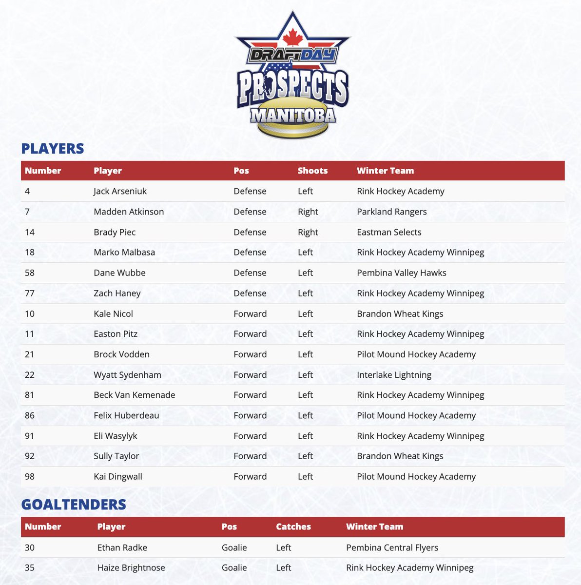 Roster Release!! 2011 Manitoba for the Draftday Western Prospects Showcase - Keep an eye out each week for new roster releases!