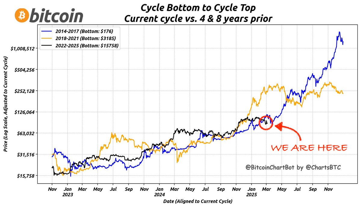 The worst cycle yet.

Surely feels this way but is it really? Let's see:

Facts (e.g. SMA200 slope) say it's still a bull market.

If facts say so, that can not be logically argued.

Every cycle, we've seen multiple 30% corrections - nothing unusual lately and rather expected.