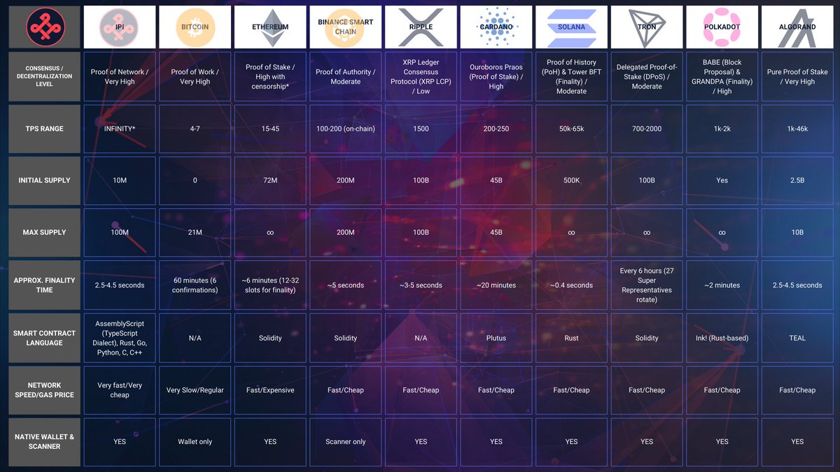 Let's compare IPI to other blockchains. You have to admit that it looks very good 💪
Join our revolution🔥
Join our community 👥
TG: t.me/ipicoin
DISCORD: discord.gg/SXU8F8QfdA
#IPIblockchain #Ethereum #solana #algorand #ripple #Cardano