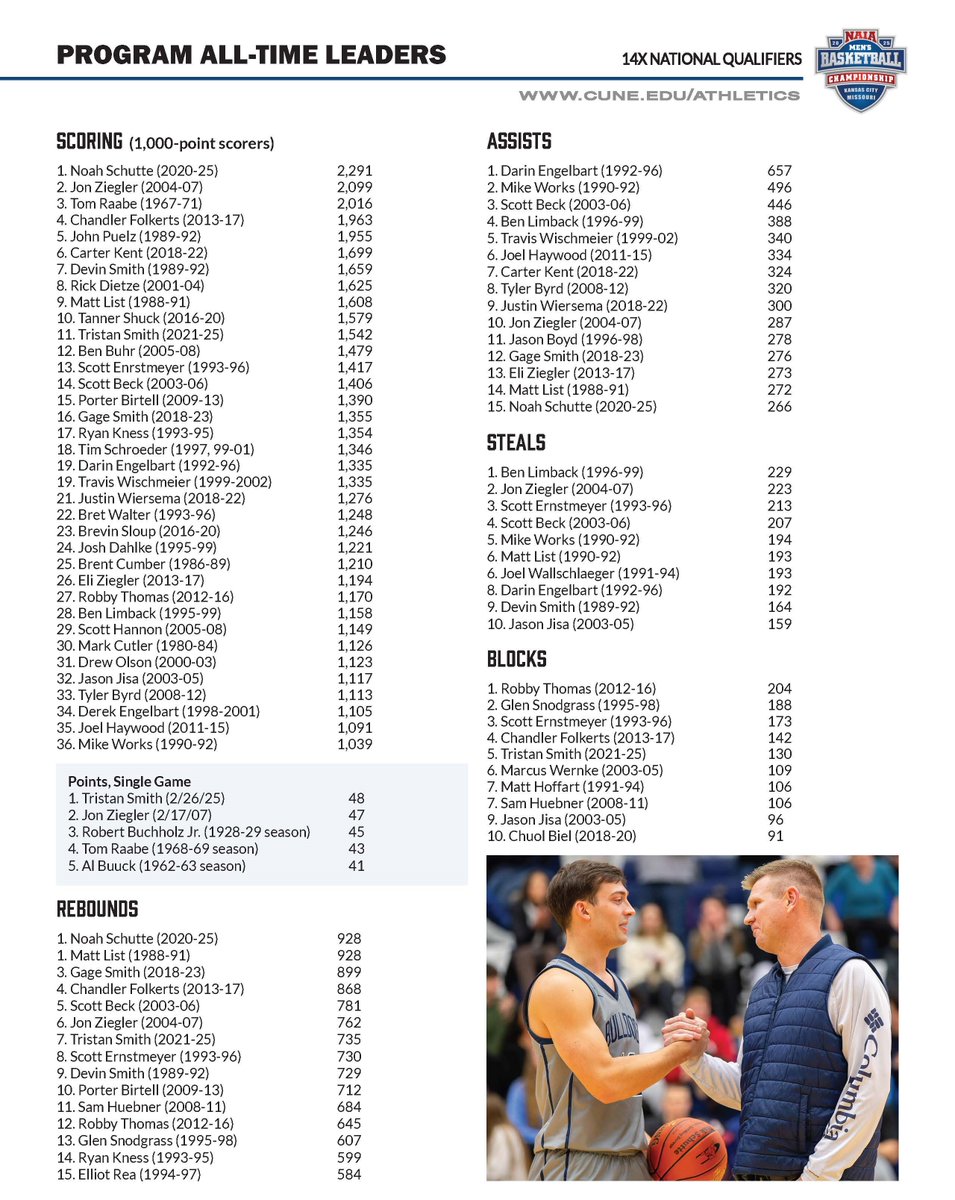 Concordia Bulldogs (@cunebulldogs) on Twitter photo 🏀 | Check out updated all-time <a href="/CUNEmbb/">Concordia-NE Men’s Basketball</a> lists. Noah Schutte has pulled even with Matt List for the all-time rebound record. 🏀 | Check out updated all-time <a href="/CUNEmbb/">Concordia-NE Men’s Basketball</a> lists. Noah Schutte has pulled even with Matt List for the all-time rebound record.