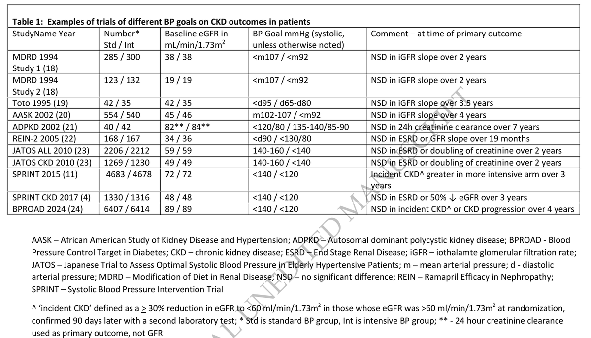 Gunnar Henrik Heine (@gunnar_heine) on Twitter photo Few (if any) renal benefit of intensive BP lowering: Important Reminder by Dr. R Townsend.
Might a < 130 SBP target (as proposed by <a href="/escardio/">European Society of Cardiology</a>) be wiser that a < 120 target (as proposed by <a href="/goKDIGO/">KDIGO</a>)?
@dguerrot <a href="/MarcusSaemann/">marcus_saemann</a> <a href="/Tobias_B_Huber/">Tobias B. Huber</a> <a href="/hjanders_hans/">Hans-Joachim Anders</a>
academic.oup.com/ndt/article/do… Few (if any) renal benefit of intensive BP lowering: Important Reminder by Dr. R Townsend.
Might a < 130 SBP target (as proposed by <a href="/escardio/">European Society of Cardiology</a>) be wiser that a < 120 target (as proposed by <a href="/goKDIGO/">KDIGO</a>)?
@dguerrot <a href="/MarcusSaemann/">marcus_saemann</a> <a href="/Tobias_B_Huber/">Tobias B. Huber</a> <a href="/hjanders_hans/">Hans-Joachim Anders</a>
academic.oup.com/ndt/article/do…