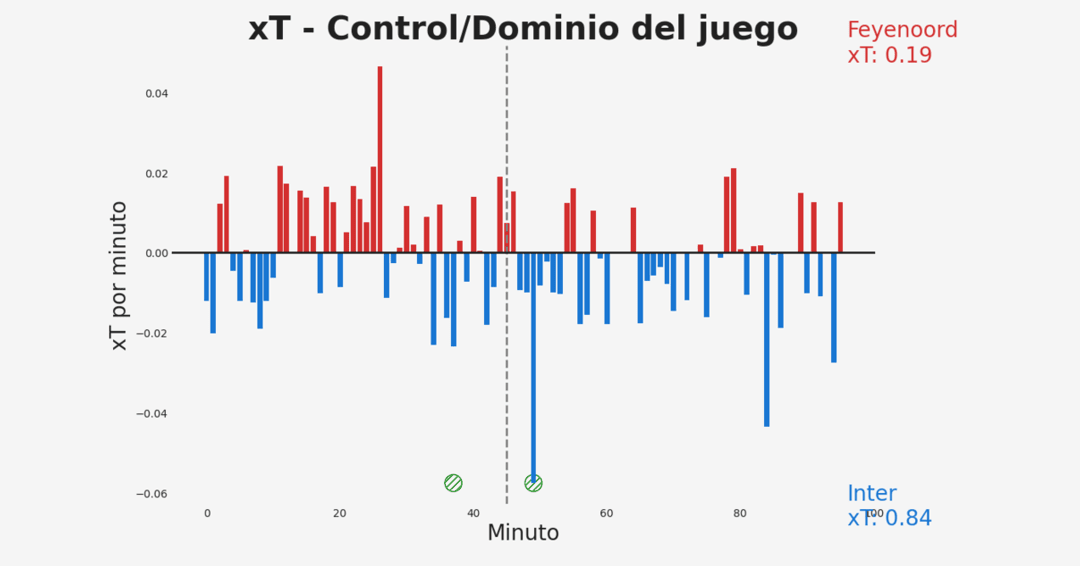 ScudettoStats's tweet photo. 4️⃣ Dominio del juego
El Feyenoord tuvo más el balón, pero el Inter aprovechó al máximo sus oportunidades. Su planteo defensivo le permitió mantener el orden y salir rápido cuando tuvo espacios. https://t.co/WcQ7QoB9FO