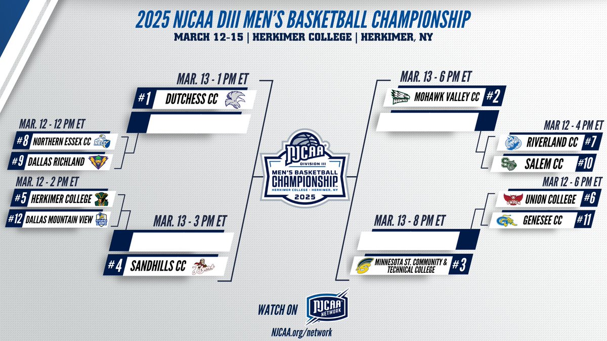 🏆Who will be the National Champions?

The 2025 #NJCAABasketball DIII Men's Championship Bracket in Herkimer, NY has been released! 

njcaa.org/championships/…