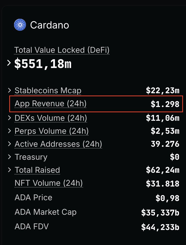 Did you know... 

Apps on Sonic made more revenue today than all protocols on Cardano did in the last year?