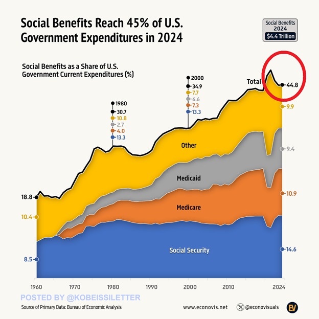 KobeissiLetter's tweet image. Shocking stat of the day:

Social benefits reflect nearly HALF of the US government's expenditures.

Social benefits as a share of $7.1 trillion government spending hit 45% in 2024, near an all-time high.

This percentage has surged by ~10 points since 2000.

During this period,…