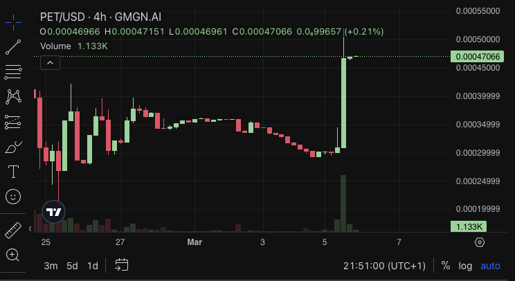 Contract renounced ✅
Buy/sell tax 0 ✅
Organic growth ✅
Team allocation 0% ✅
Highest holders of any token on <a href="/BNBCHAIN/">BNB Chain</a> ✅
Almost 10% holders locked their $PET for HODL ✅

.... Wait, what!  Did you check the last two 👀
Degens are going to find this hidden gem soon!