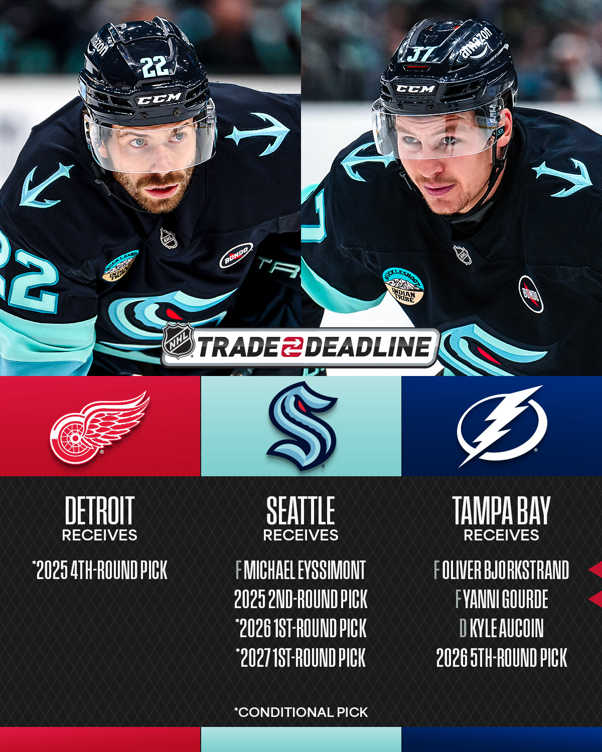 Top: Oliver Bjorkstrand and Yanni Gourde on ice in Seattle Kraken uniforms. The NHL Trade Deadline logo. Middle: The Detroit Red Wings, Seattle Kraken, and Tampa Bay Lightning logos. Bottom: White text on a dark gray background reads, "Detroit receives *2025 4th-round pick. Seattle receives F Michael Eyssimont, 2025 2nd-round pick, *2026 1st-round pick, *2027 1st-round pick. Tampa Bay receives F Oliver Bjorkstrand, F Yanni Gourde, D Kyle Aucoin 2026 5th-round pick." Text at the very bottom reads, "*Conditional pick".